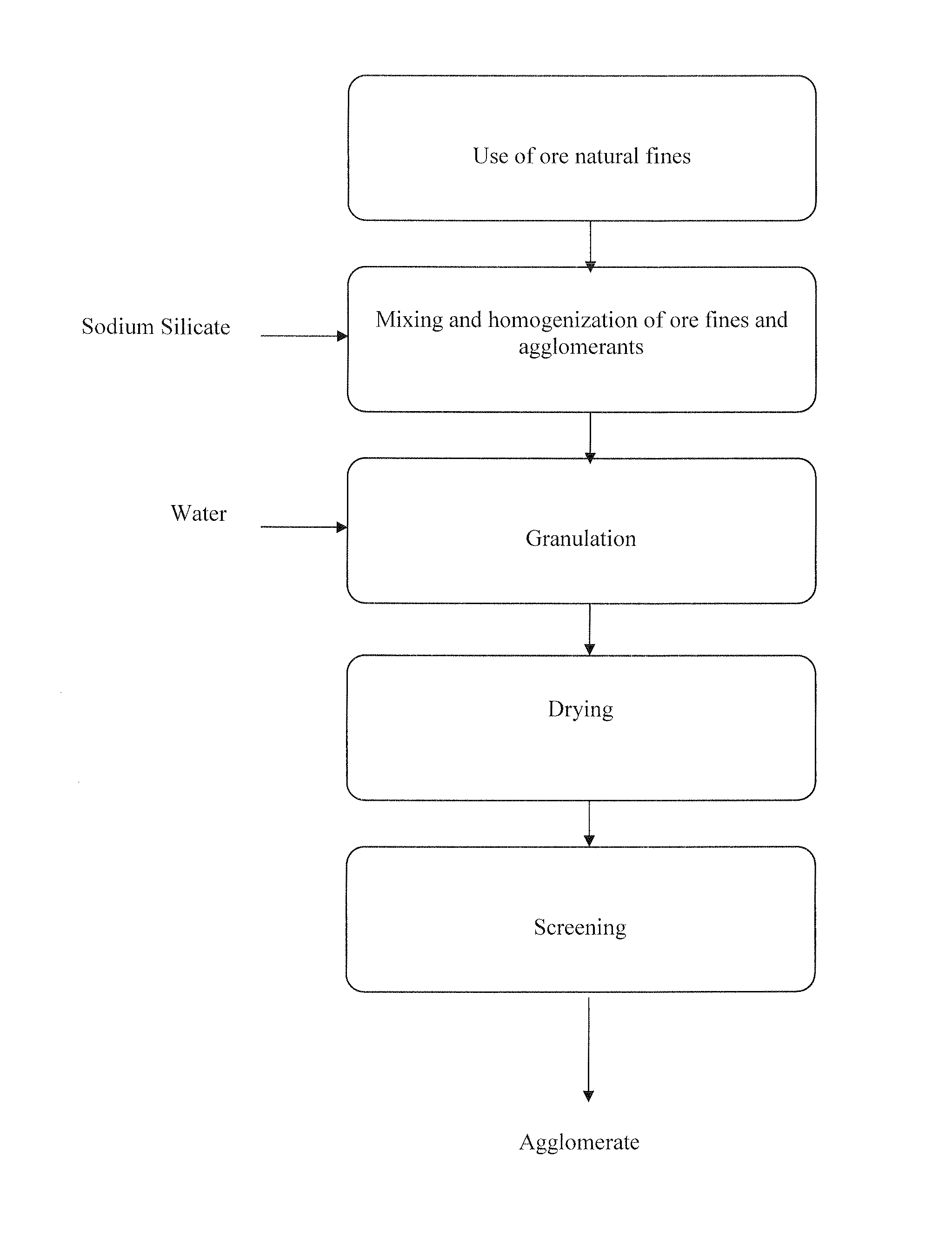 Ore fine agglomerate to be used in sintering process and production process of ore fines agglomerate