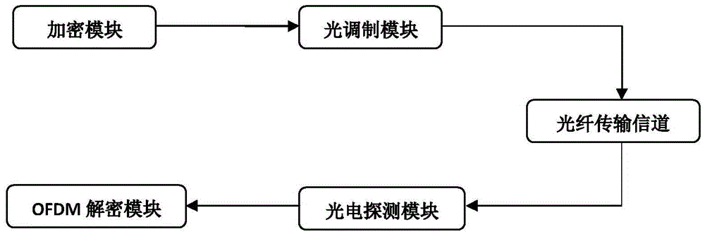 OOFDM (Optical Orthogonal Frequency Division Multiplexing) encryption system based on chaos sequence pilot frequency mapping