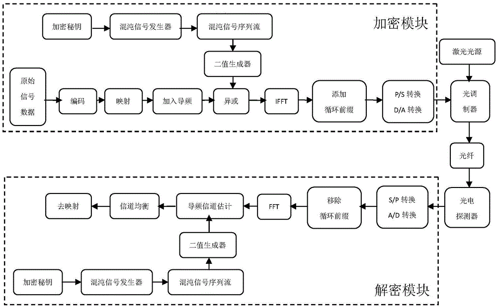 OOFDM (Optical Orthogonal Frequency Division Multiplexing) encryption system based on chaos sequence pilot frequency mapping