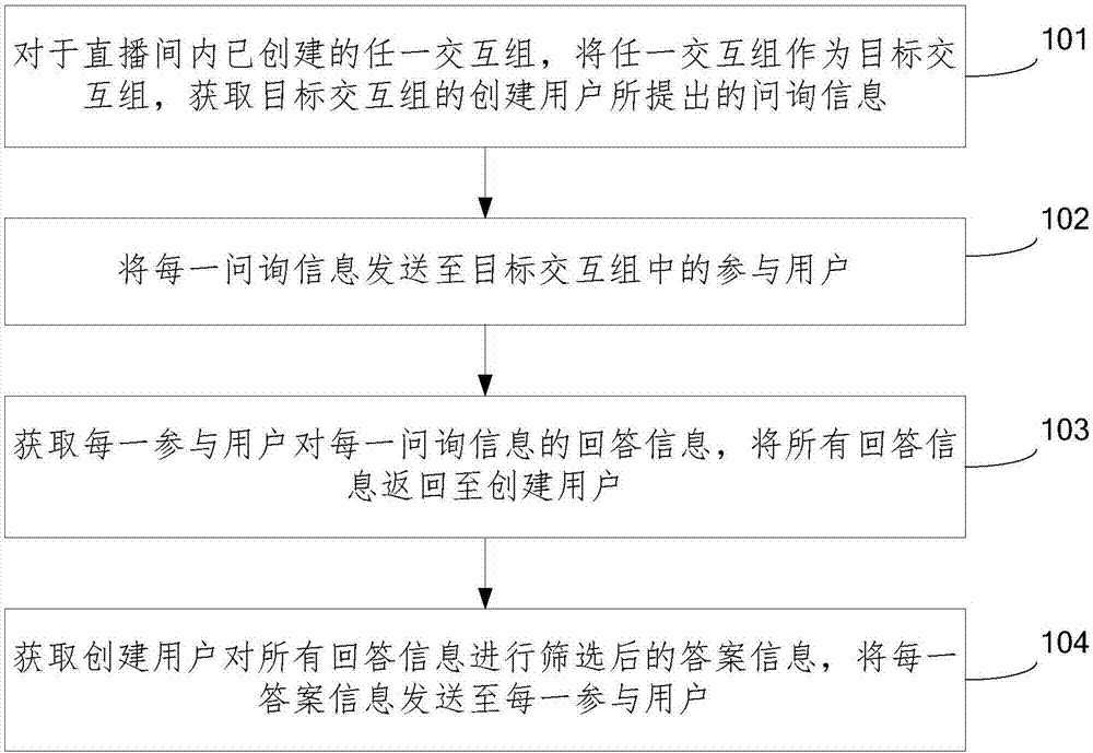 Information interaction method and device