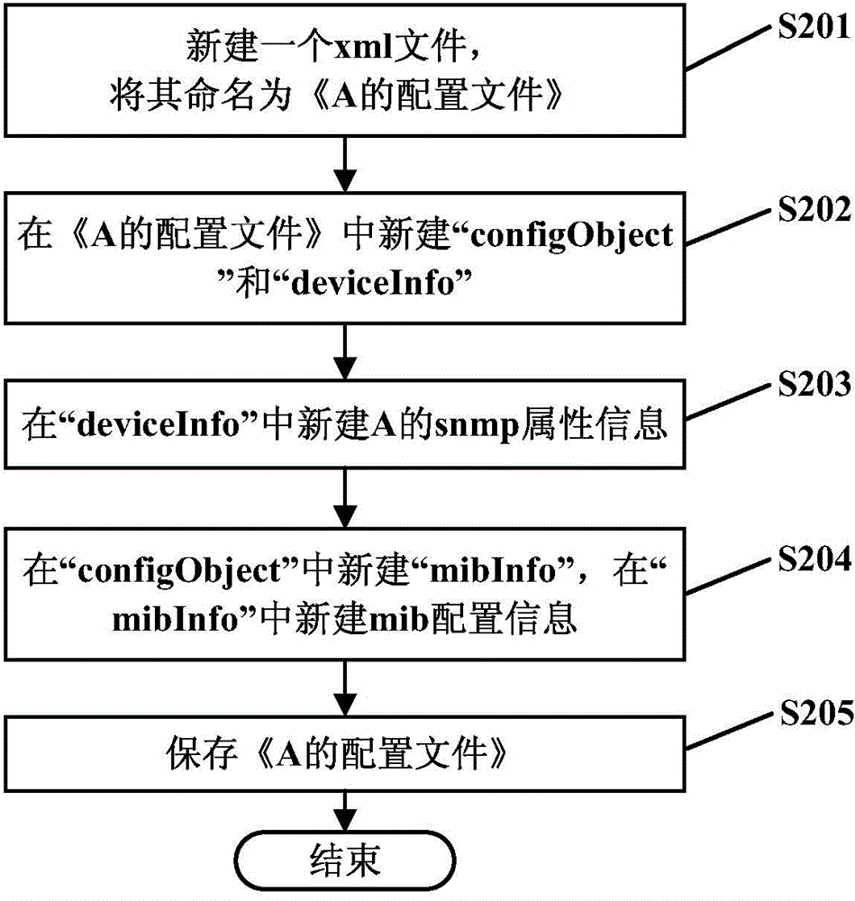 Method and system for using xml file and mib to complete network device configuration