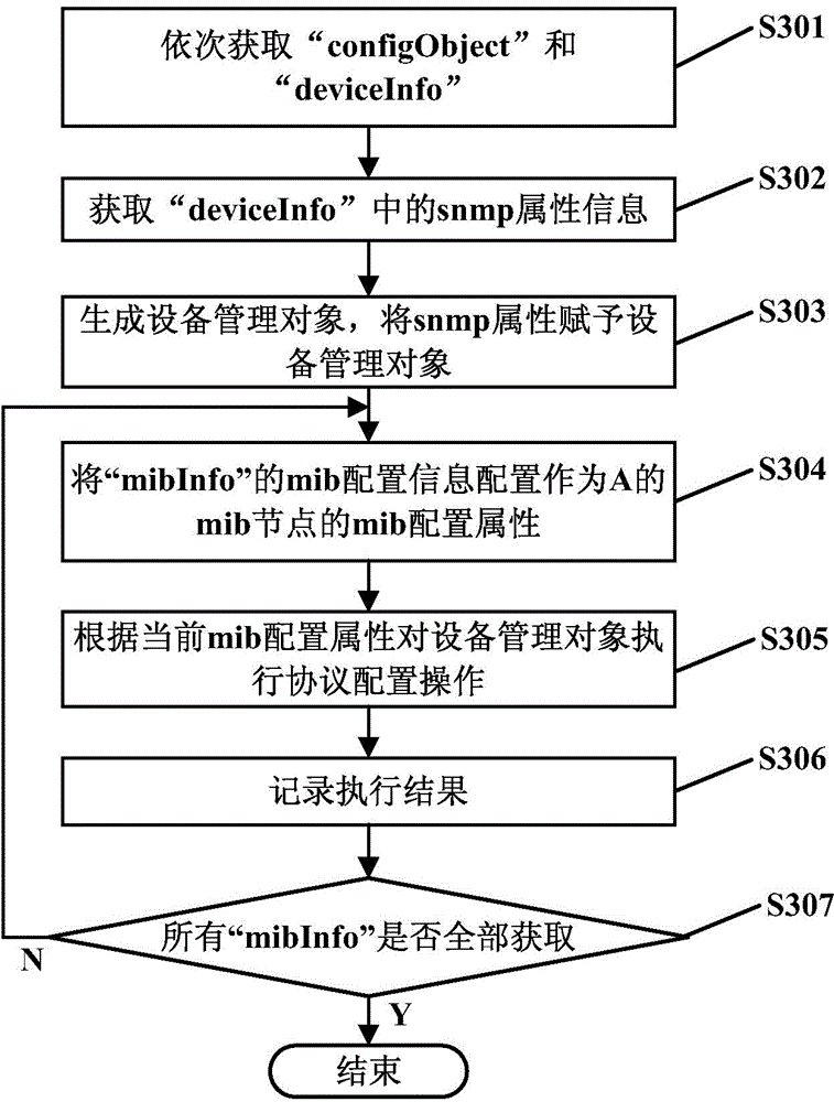 Method and system for using xml file and mib to complete network device configuration