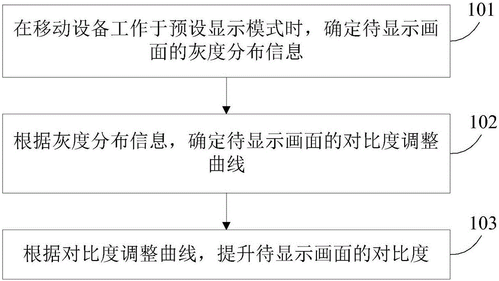 Comparison-ratio increasing method and device