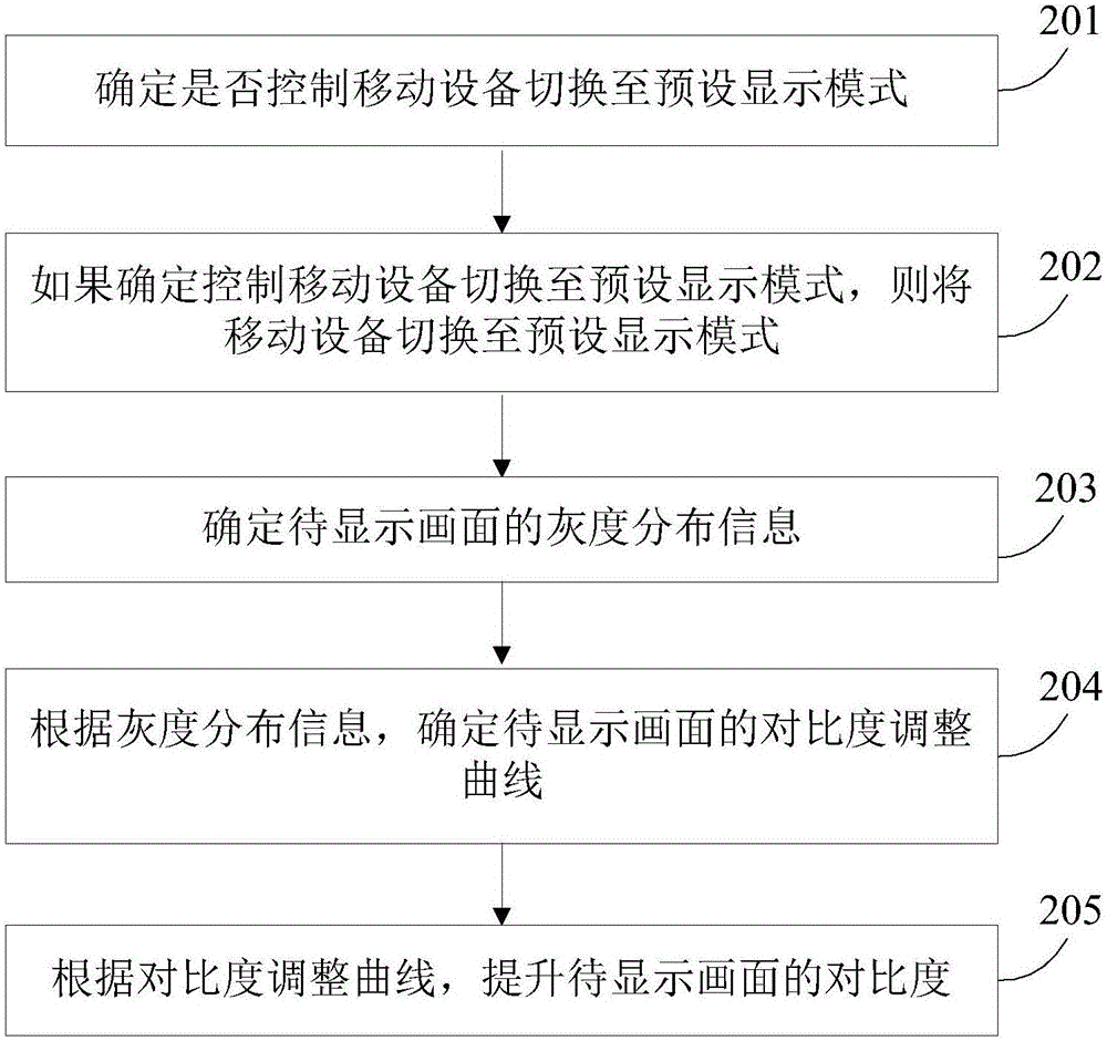 Comparison-ratio increasing method and device