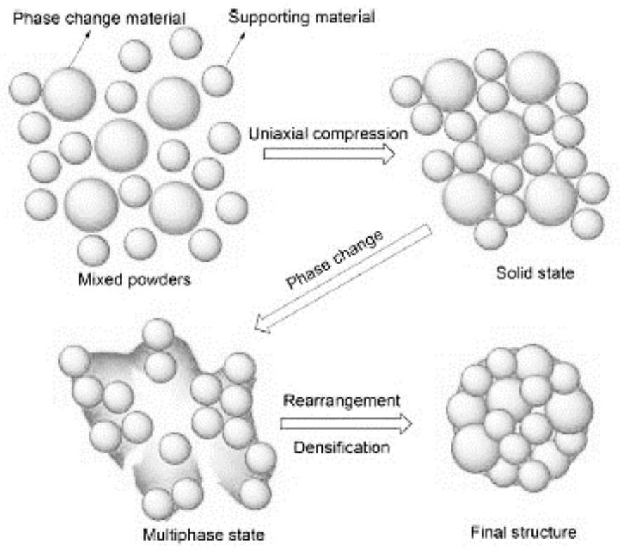 Preparation method of a molten salt porous silicon-based composite phase change heat storage material