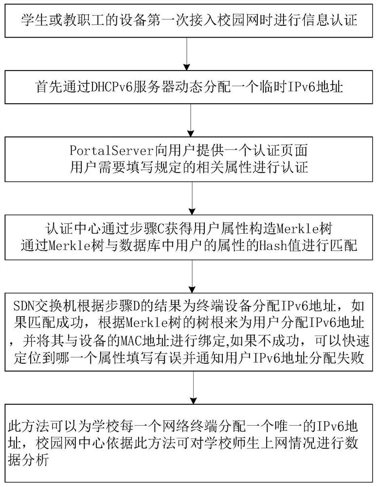 A campus network ipv6 address division method based on merkle tree