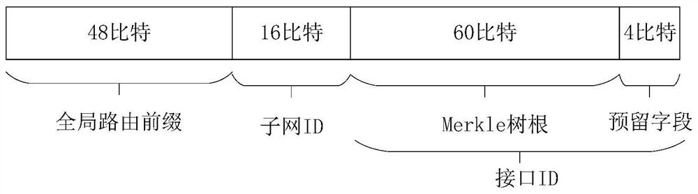 A campus network ipv6 address division method based on merkle tree