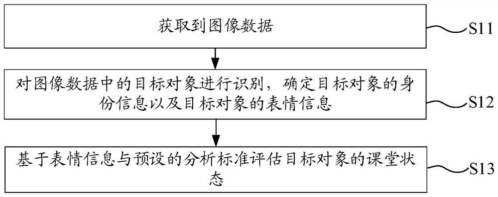 Classroom state evaluation method and related device and equipment