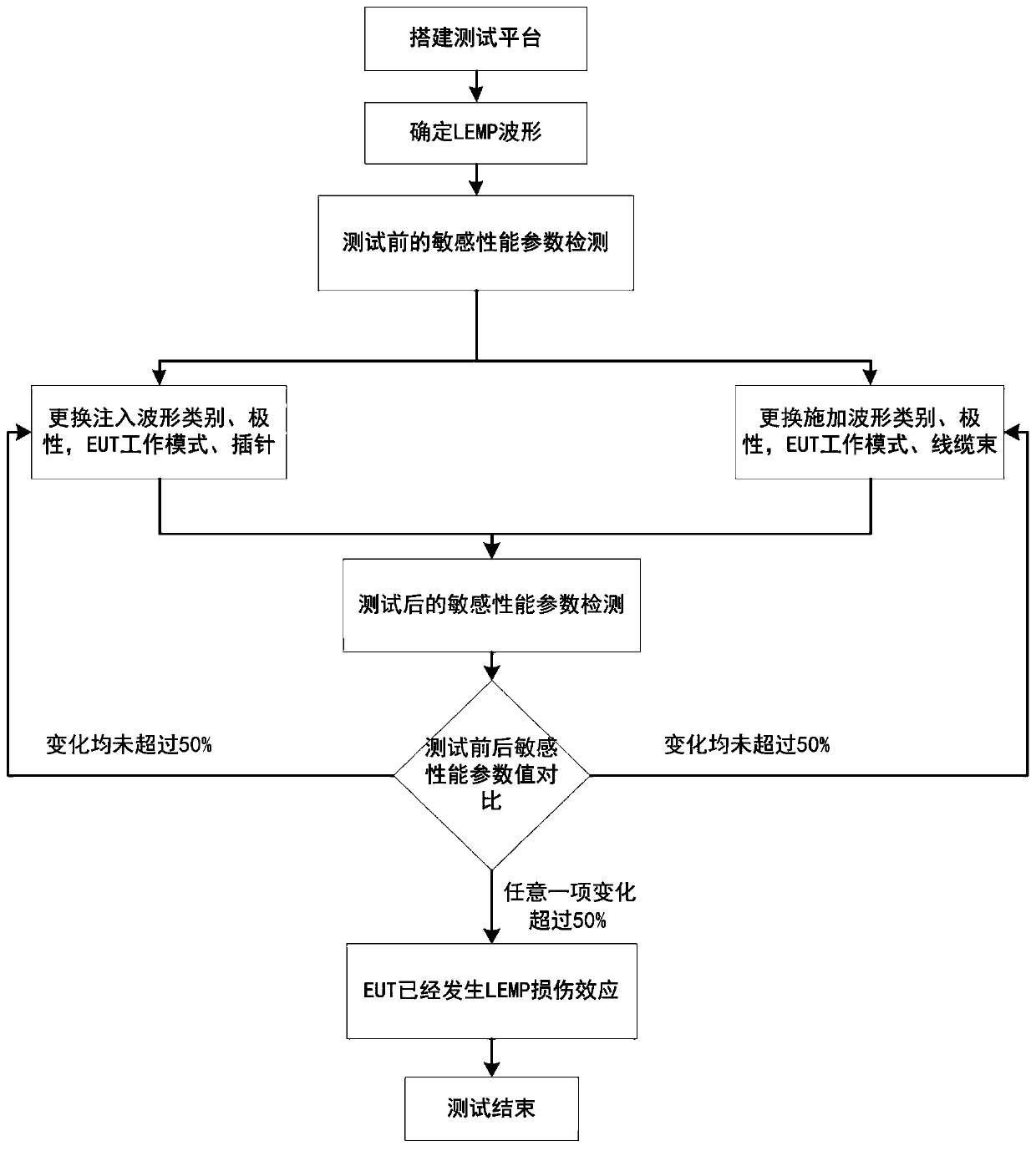 Lightning electromagnetic pulse damage effect judgment method for airborne very-high-frequency communication radio station