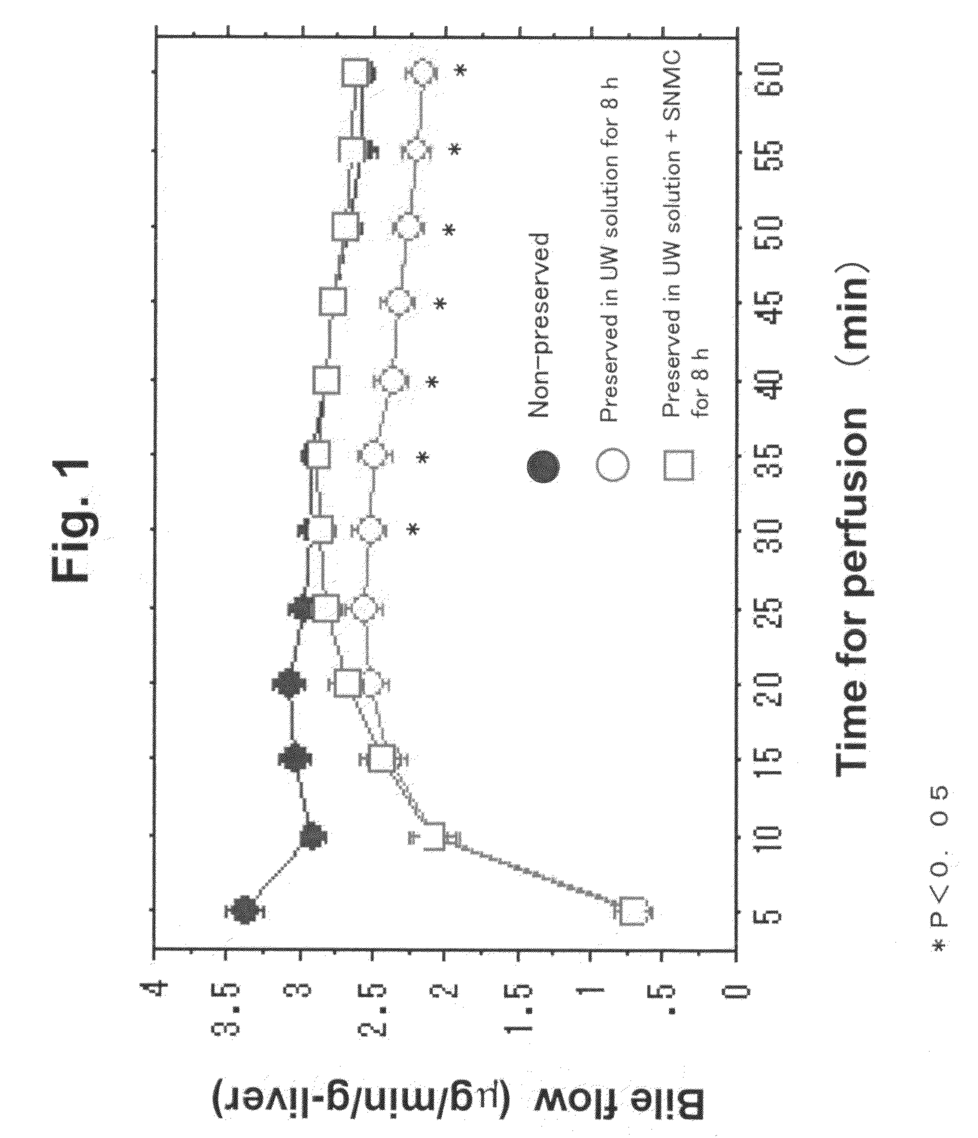 Organ Function Maintaining or Amelorating Solution