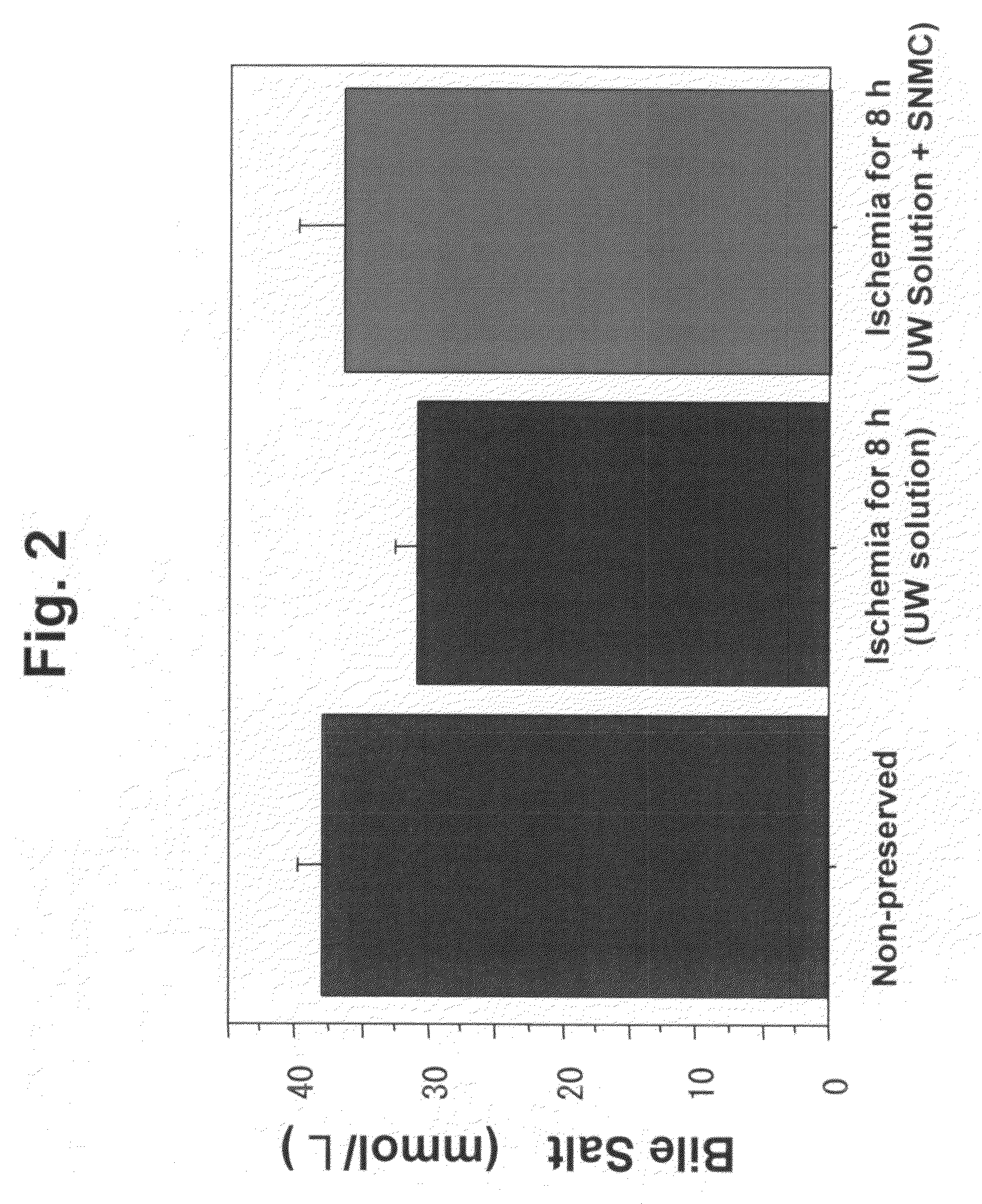 Organ Function Maintaining or Amelorating Solution