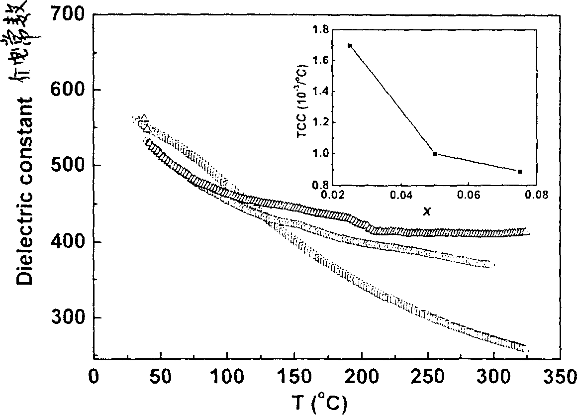 High-performance (1-x) BaTi3-xNaNbO3 microwave dielectric film and preparation thereof