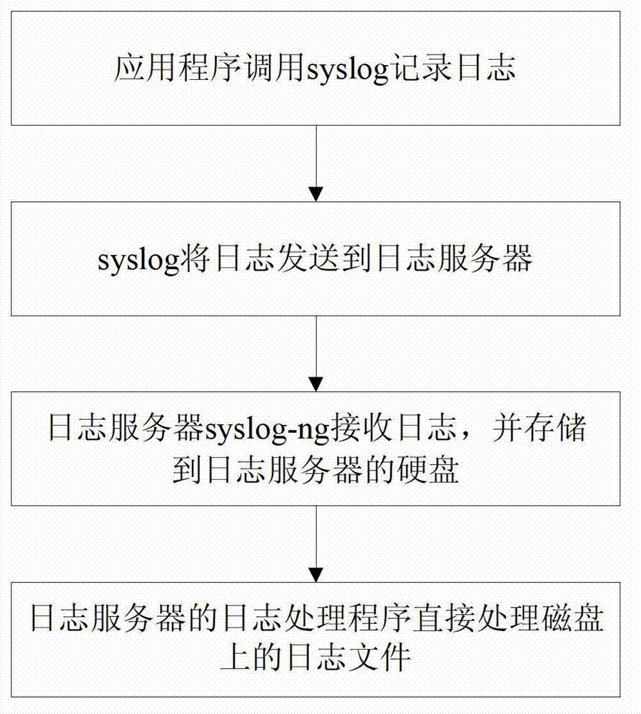 Log storage and processing method and log server