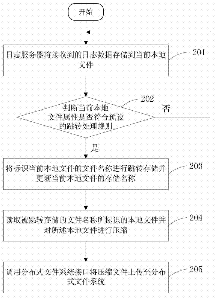 Log storage and processing method and log server