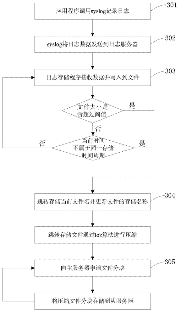 Log storage and processing method and log server