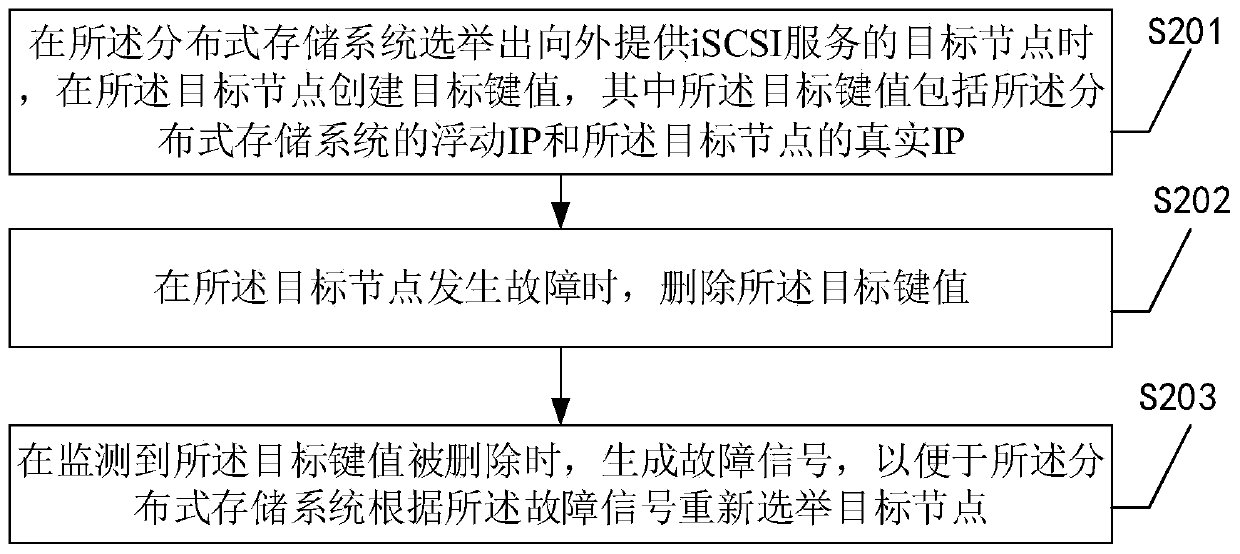 Distributed storage system and node monitoring method thereof