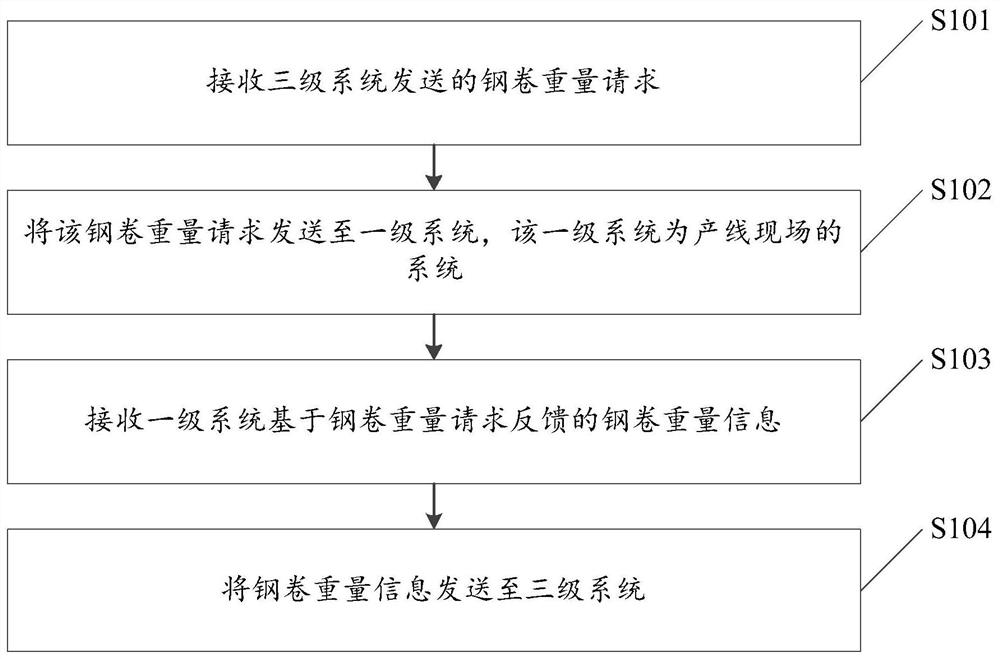 Finished roll weight information transmission method and device