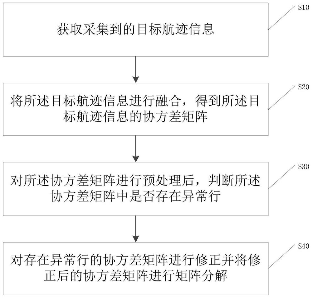 Decomposition method of covariance matrix for command and control system