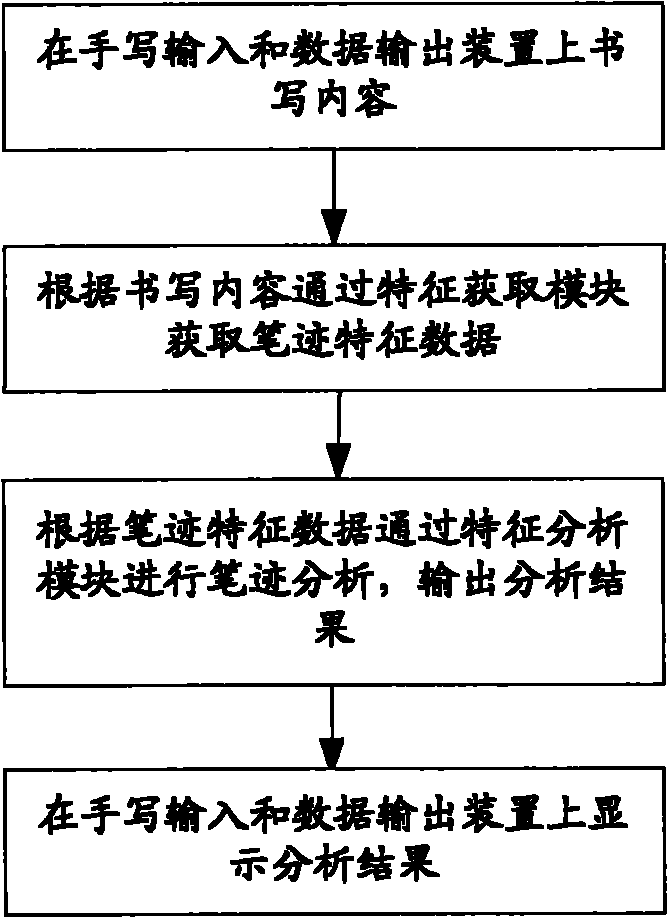 Handwriting analyzing device and method thereof for mobile phone