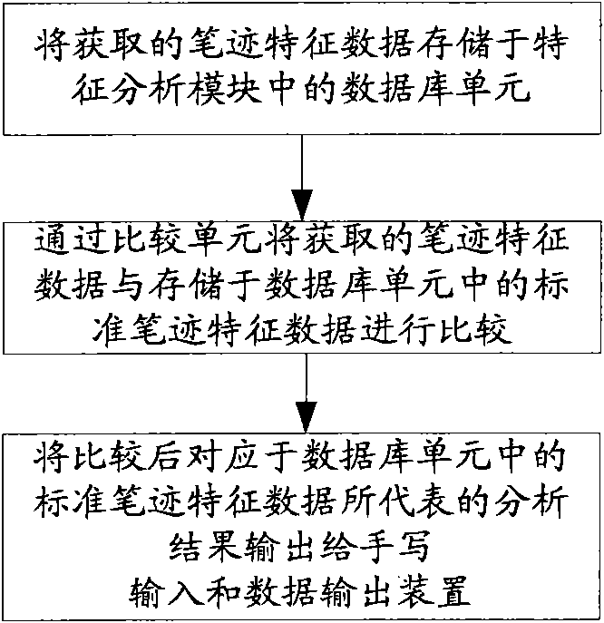 Handwriting analyzing device and method thereof for mobile phone