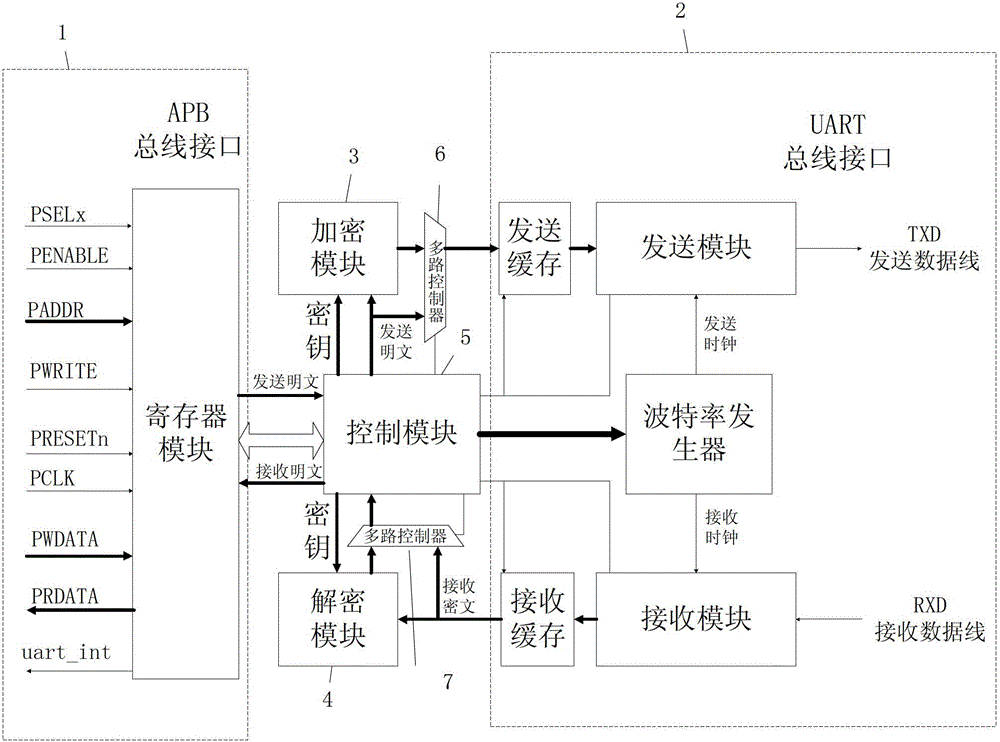 Hardware encrypting UART (Universal Asynchronous Receiver Transmitter) device based on APB (Advanced Peripheral Bus) bus