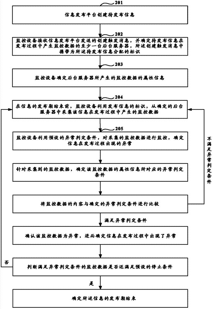 Method and device for monitoring information issuing process