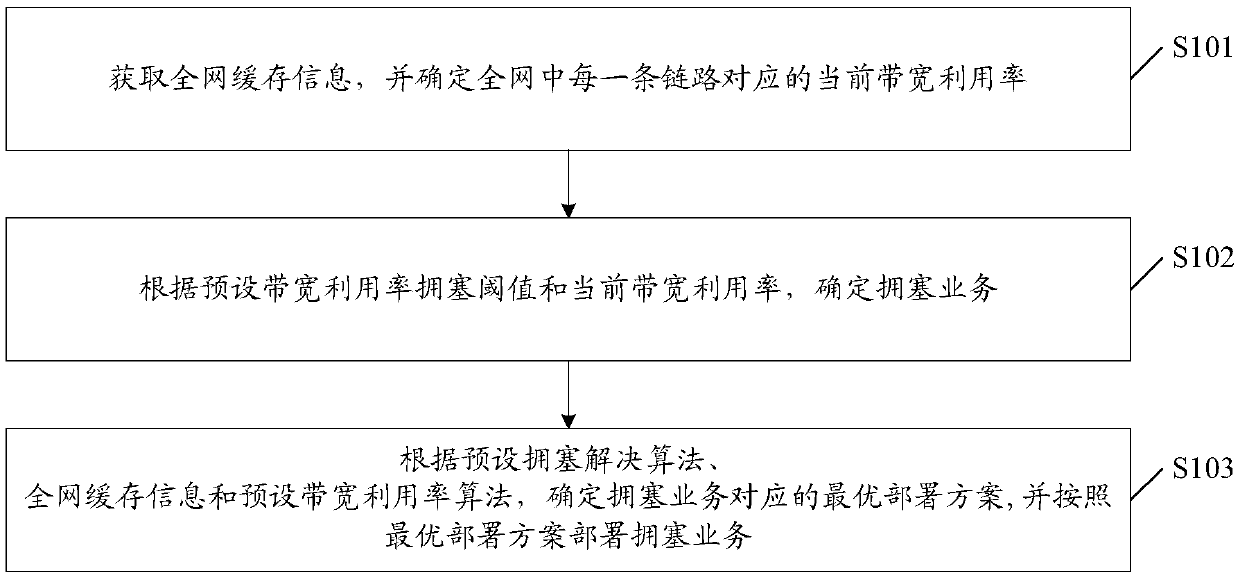 Business deployment method and device and storage medium