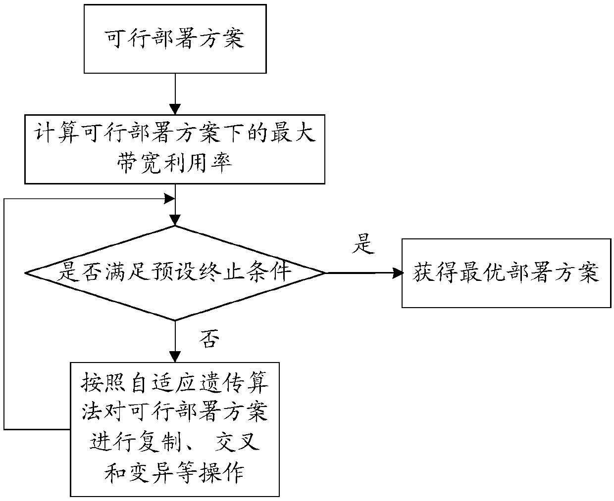 Business deployment method and device and storage medium