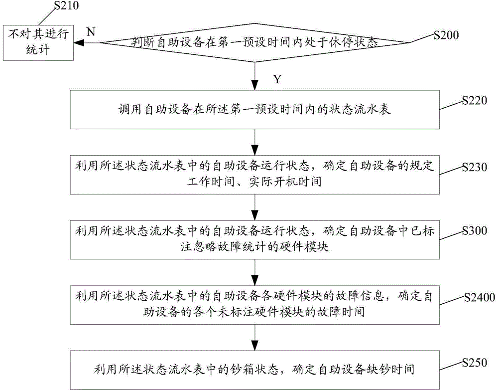 Self-service equipment monitoring method and self-service equipment monitoring device