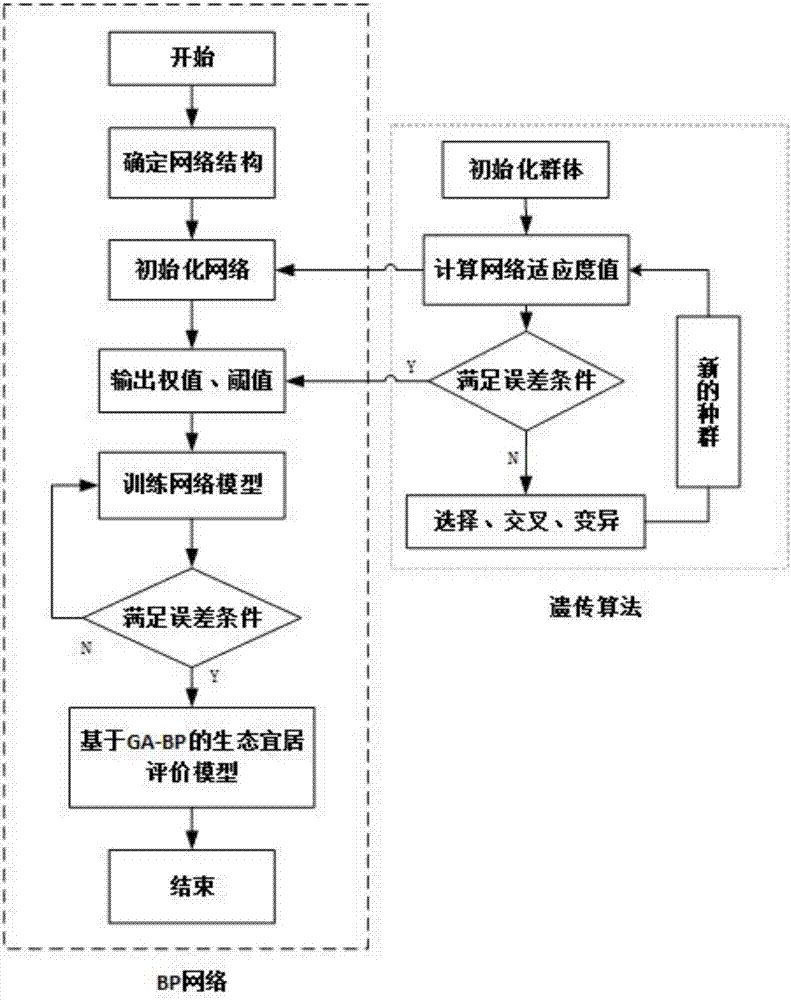 GA-BP neural network algorithm-based city ecological construction evaluation method