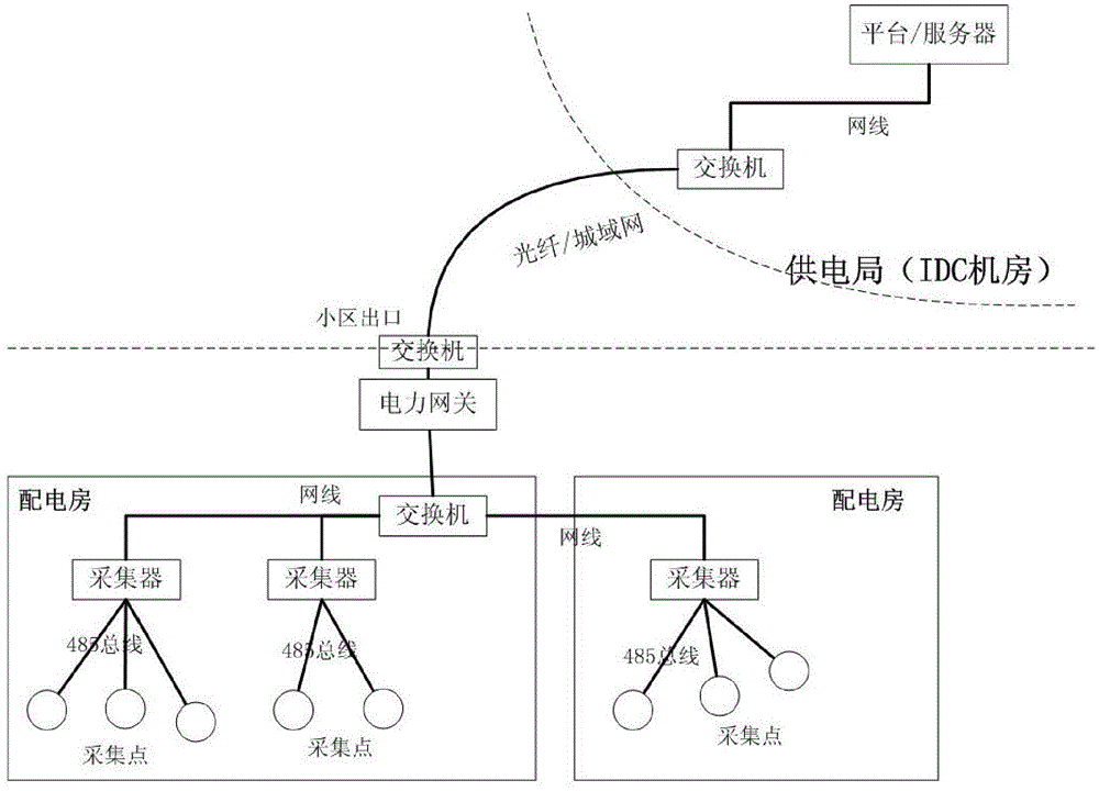 Long-distance intelligent real-time online sensing monitoring system and method of electricity utilization residential quarter switch board room