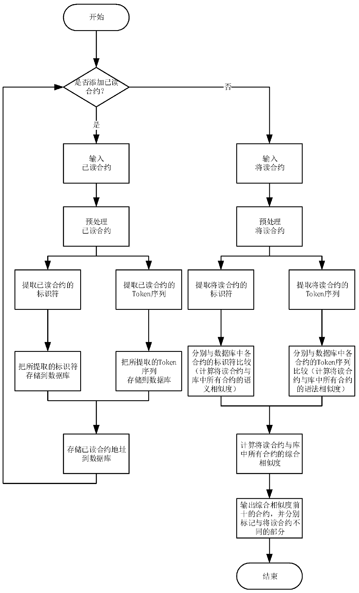 Auxiliary method for efficiently reading intelligent contracts