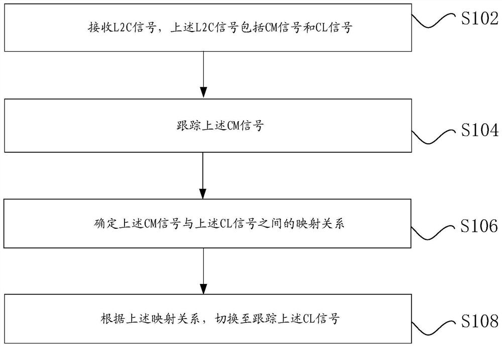 L2C signal tracking method and device, storage medium and equipment