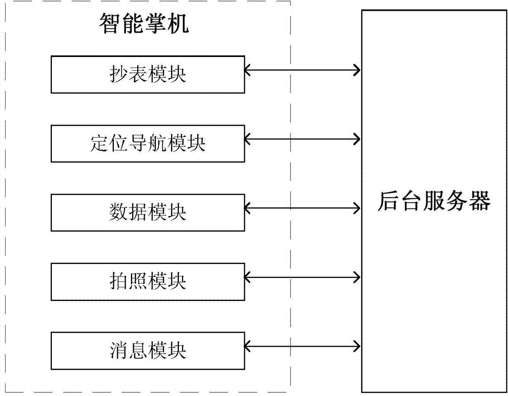 GPS (Global Position System)-positioned meter reading smart handheld machine and meter reading system