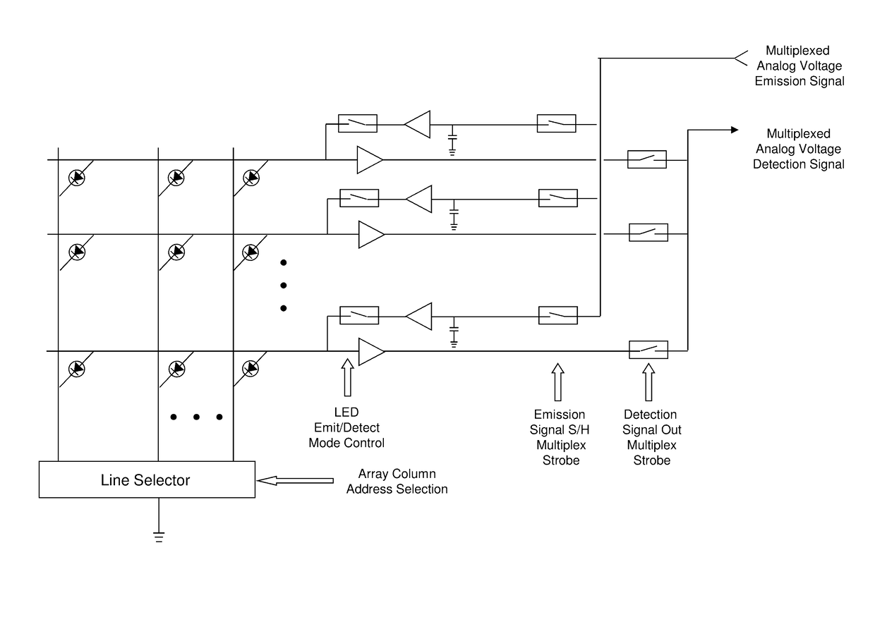 Use of LED or OLED array to implement integrated combinations of touch screen tactile, touch gesture sensor, color image display, hand-image gesture sensor, document scanner, secure optical data exchange, and fingerprint processing capabilities