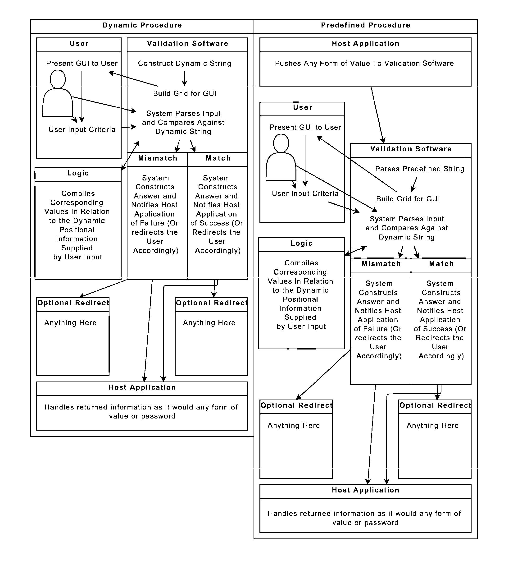 Method for producing dynamic data structures for authentication and/or password identification