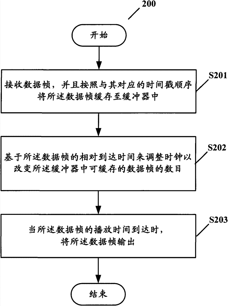 Data frame buffer method and equipment