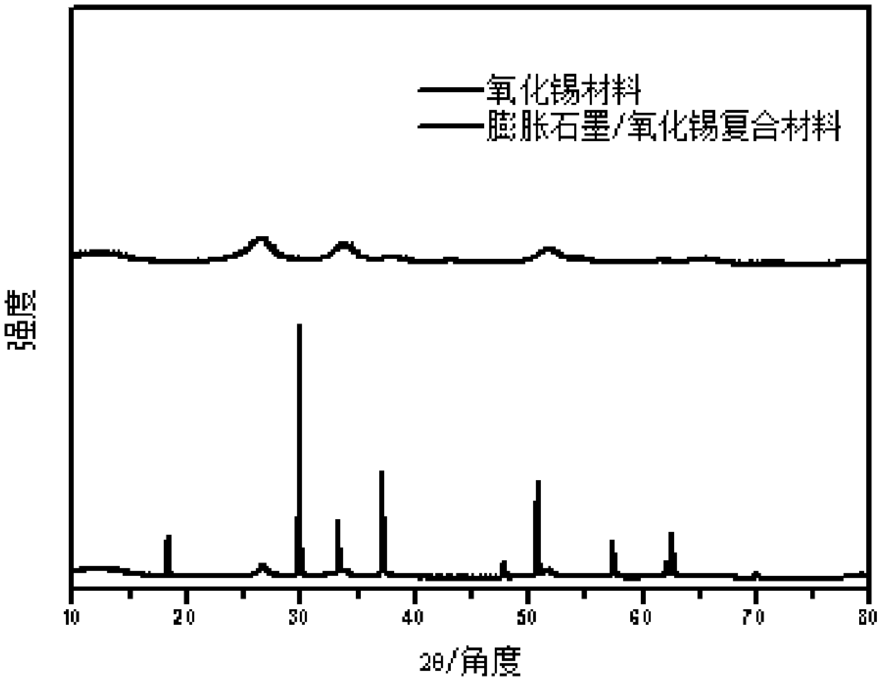 Synthesis of expanded graphite-tin oxide composite material and application of expanded graphite-tin oxide composite material in lithium ion battery