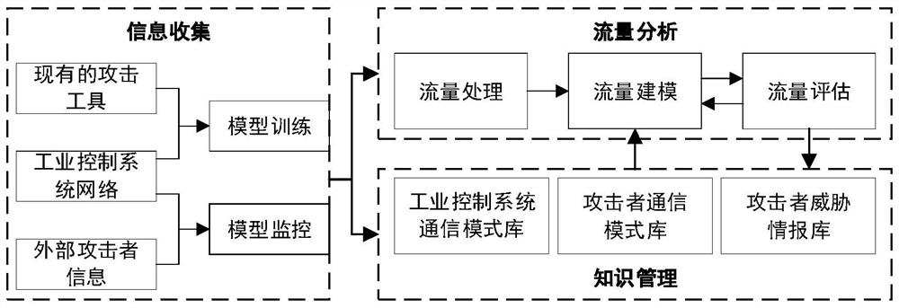 Industrial control network active defense system based on honeynet and method thereof