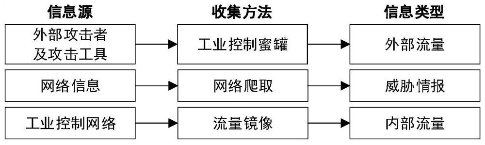 Industrial control network active defense system based on honeynet and method thereof