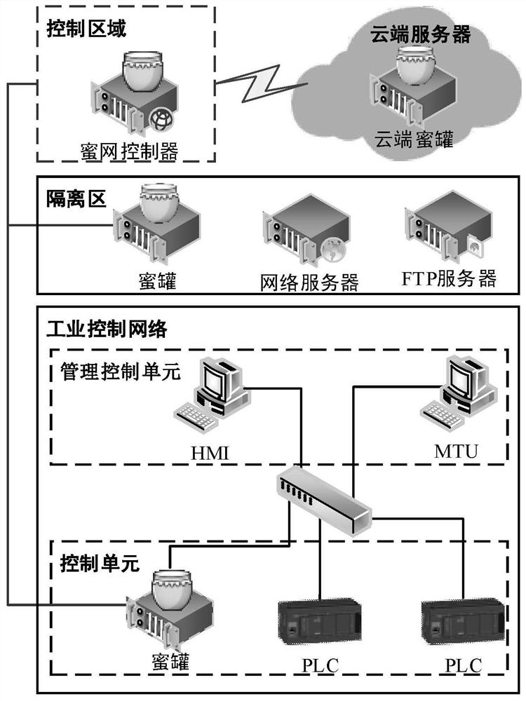 Industrial control network active defense system based on honeynet and method thereof