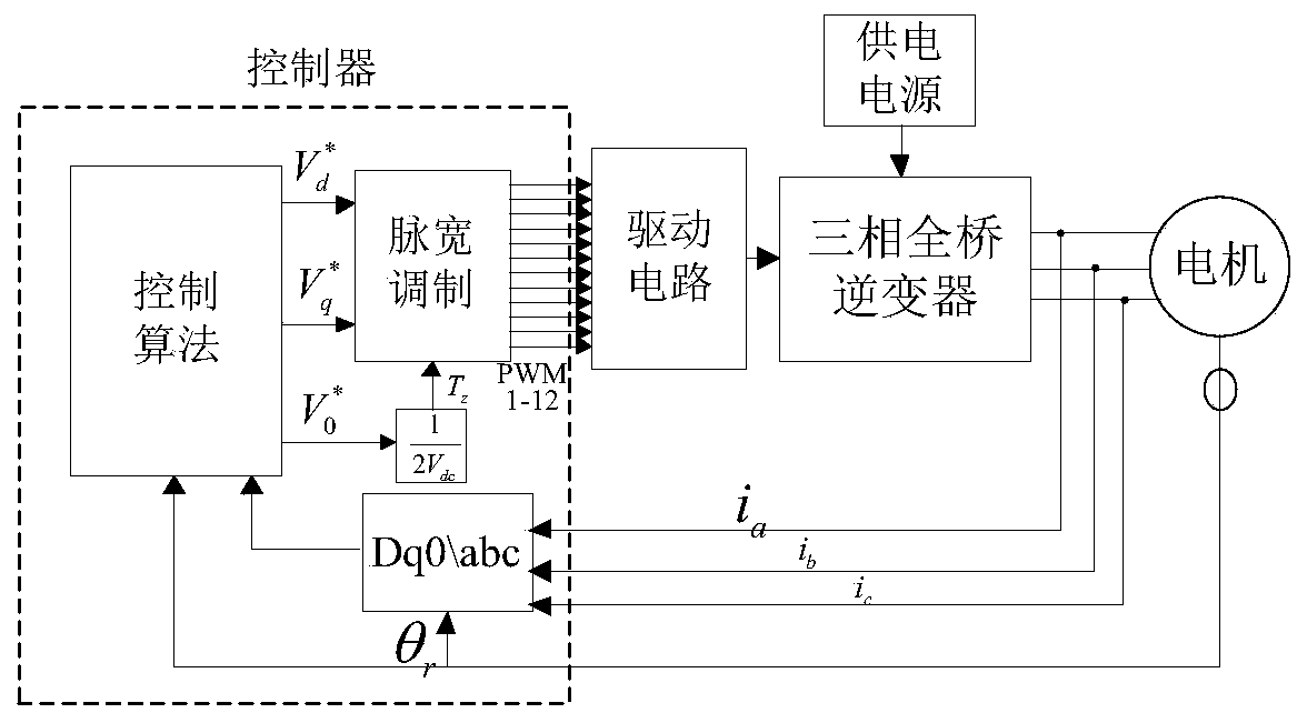 A converter system and a stator DC excitation motor with the system