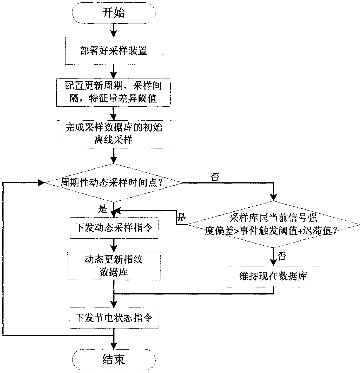 An adaptive sampling method and device for indoor positioning