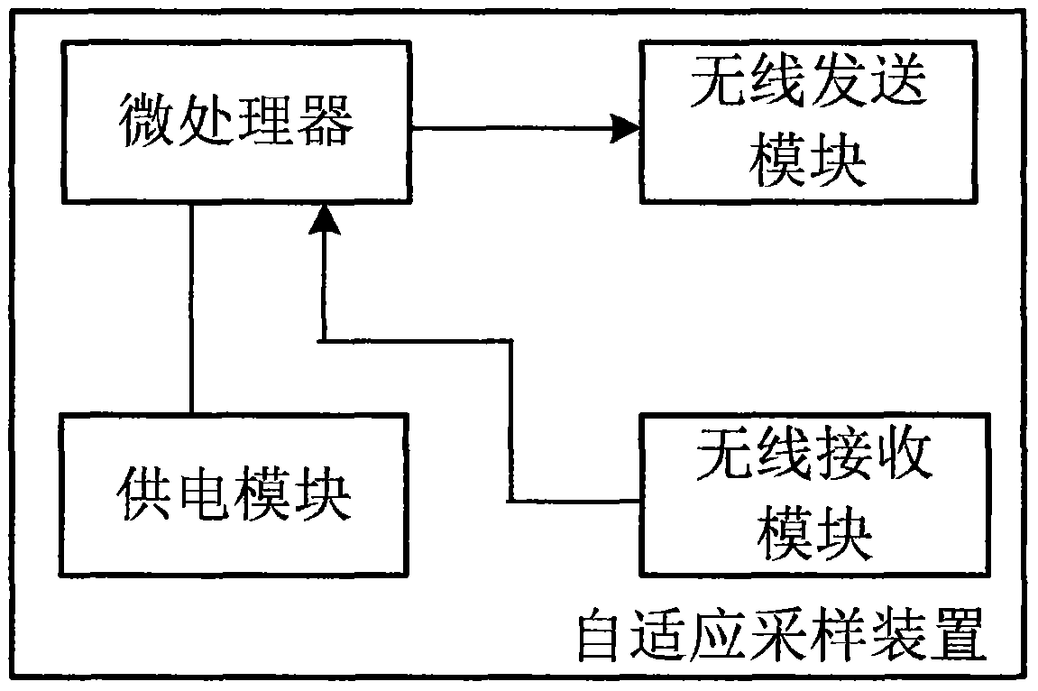 An adaptive sampling method and device for indoor positioning