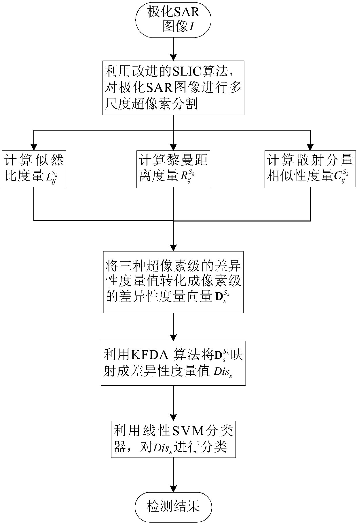 Superpixel local information measurement-based polarized SAR ship target detection method