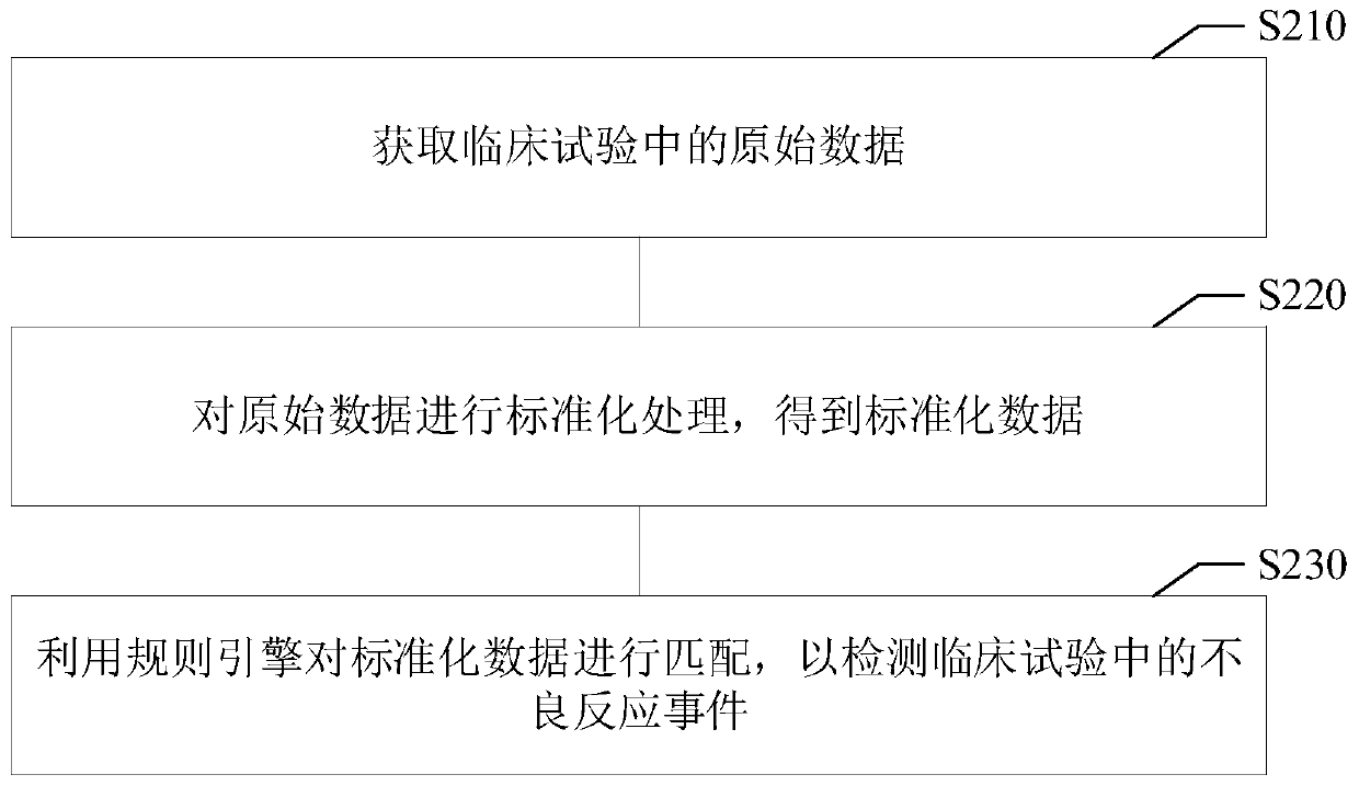 Adverse reaction event detection method and device in clinical test, medium and equipment