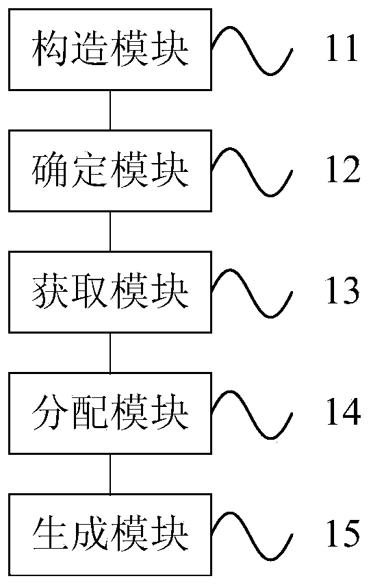 Cache coloring memory allocation method and device for search tree