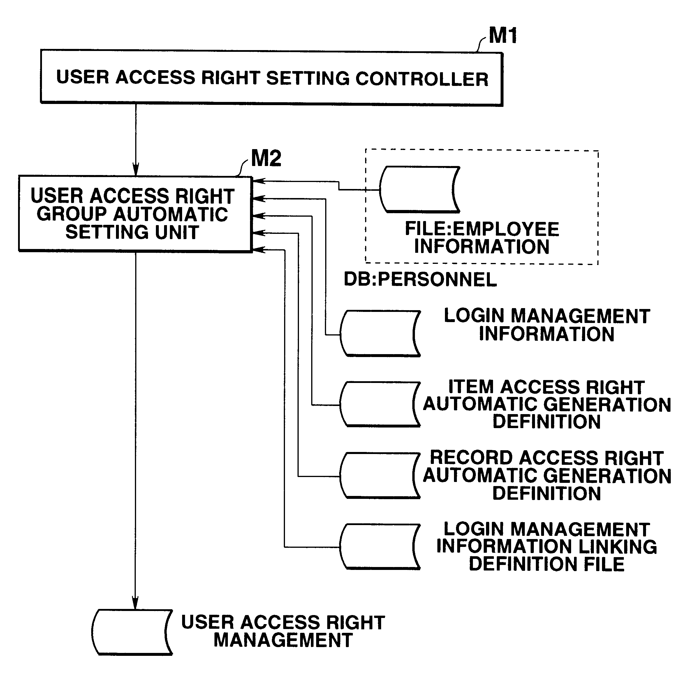 Data access control apparatus for limiting data access in accordance with user attribute