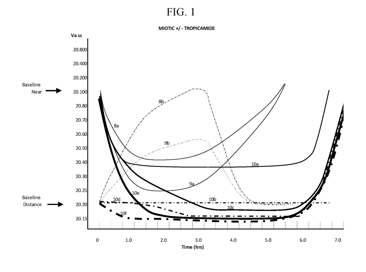 Compositions and Methods for the Treatment of Presbyopia