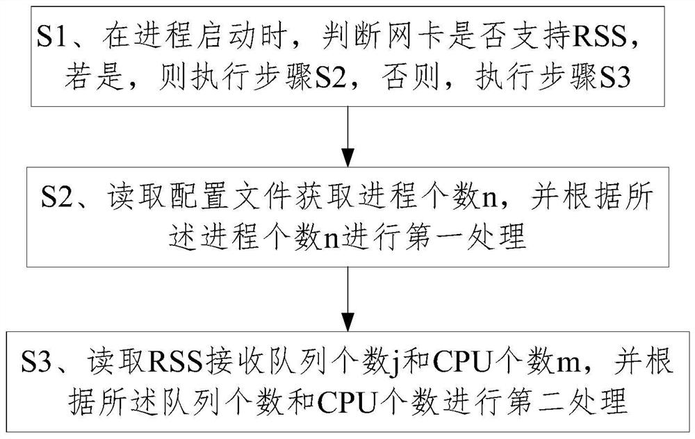 RSS-based concurrent process data processing method